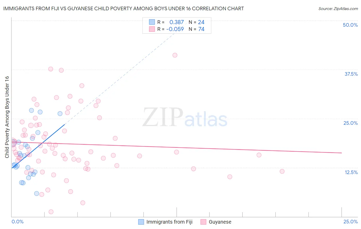 Immigrants from Fiji vs Guyanese Child Poverty Among Boys Under 16