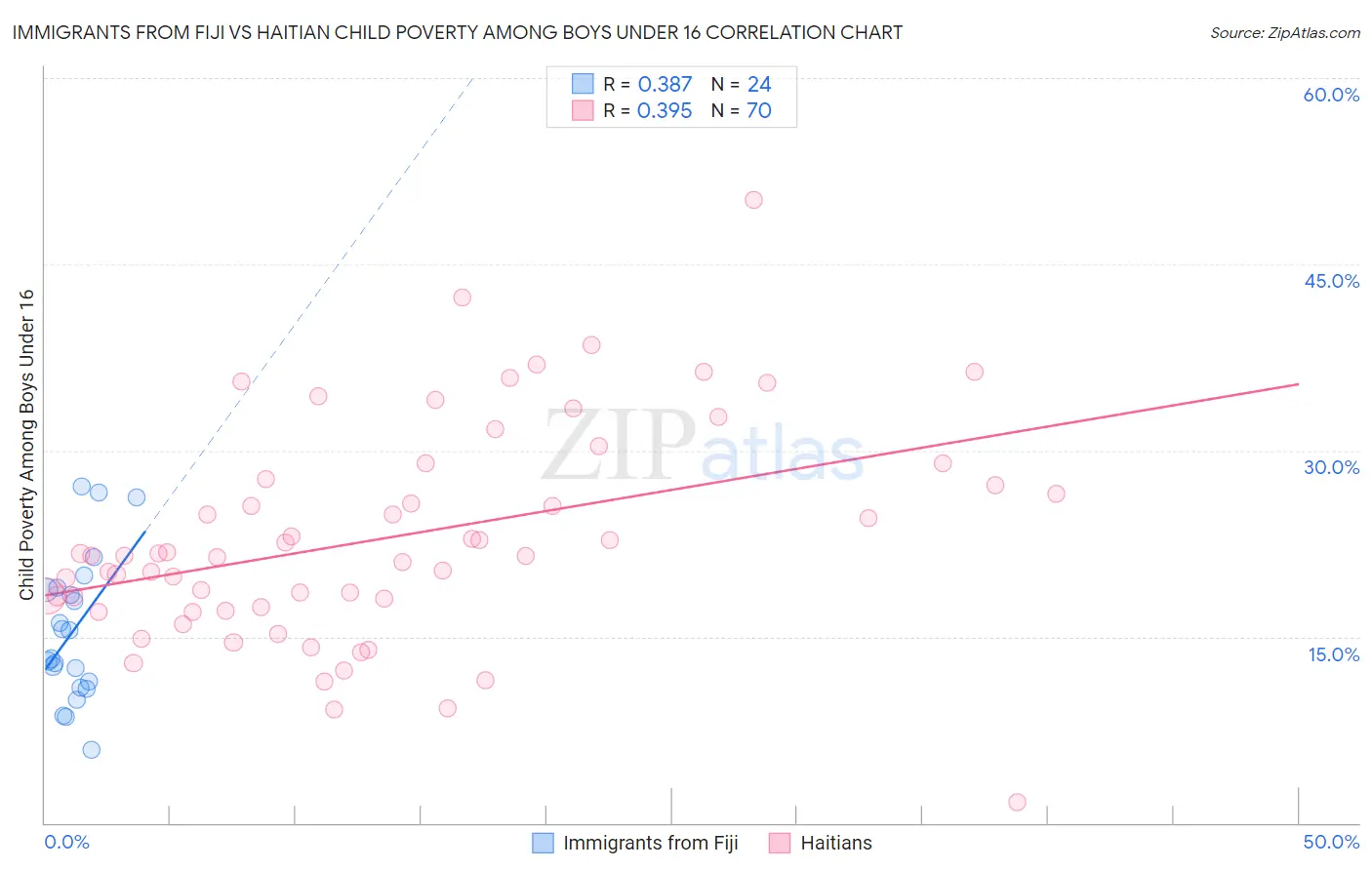 Immigrants from Fiji vs Haitian Child Poverty Among Boys Under 16