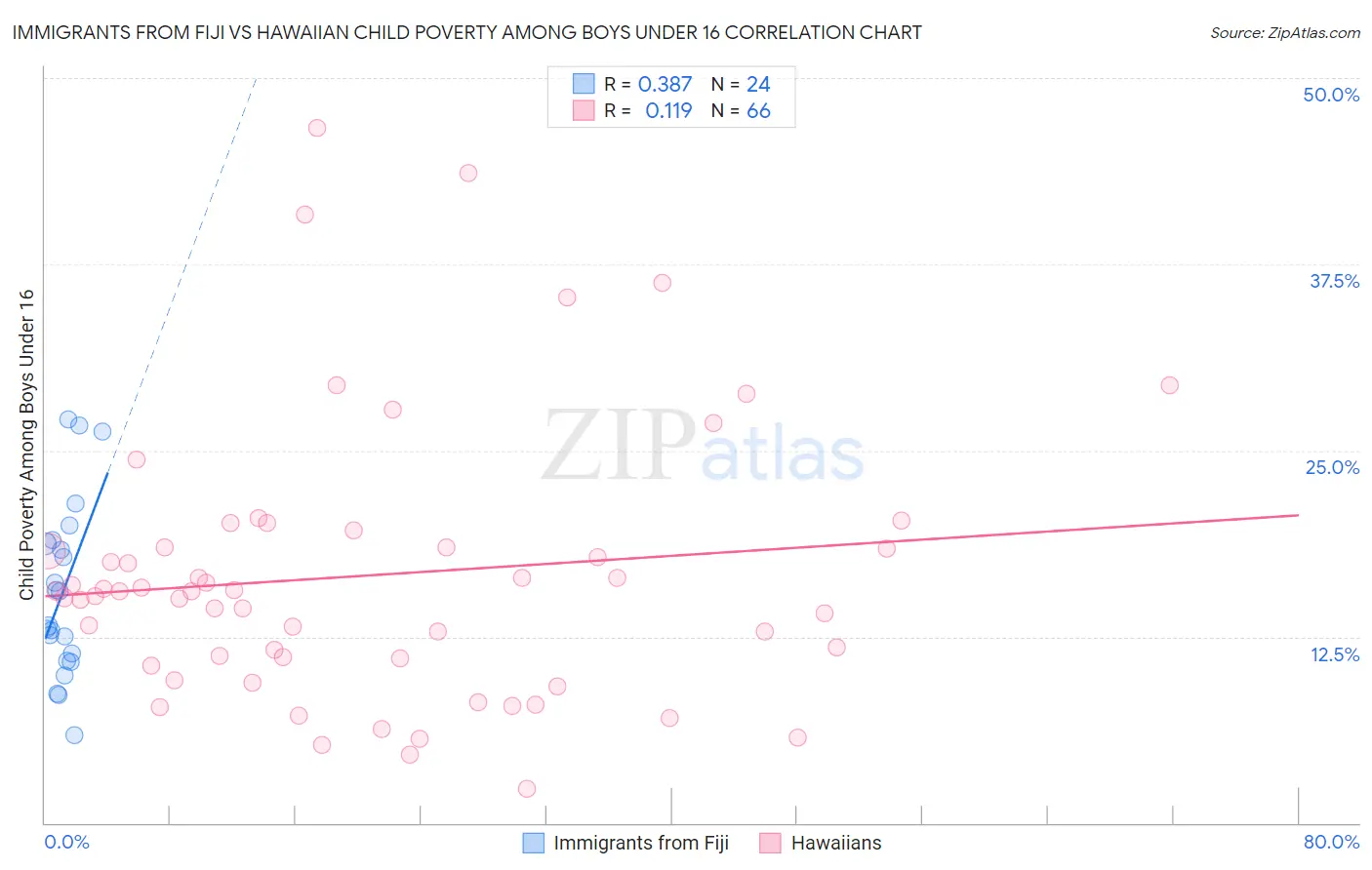 Immigrants from Fiji vs Hawaiian Child Poverty Among Boys Under 16
