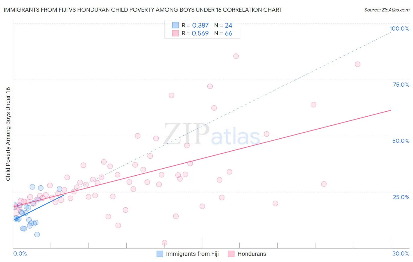 Immigrants from Fiji vs Honduran Child Poverty Among Boys Under 16