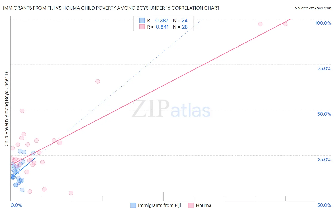 Immigrants from Fiji vs Houma Child Poverty Among Boys Under 16