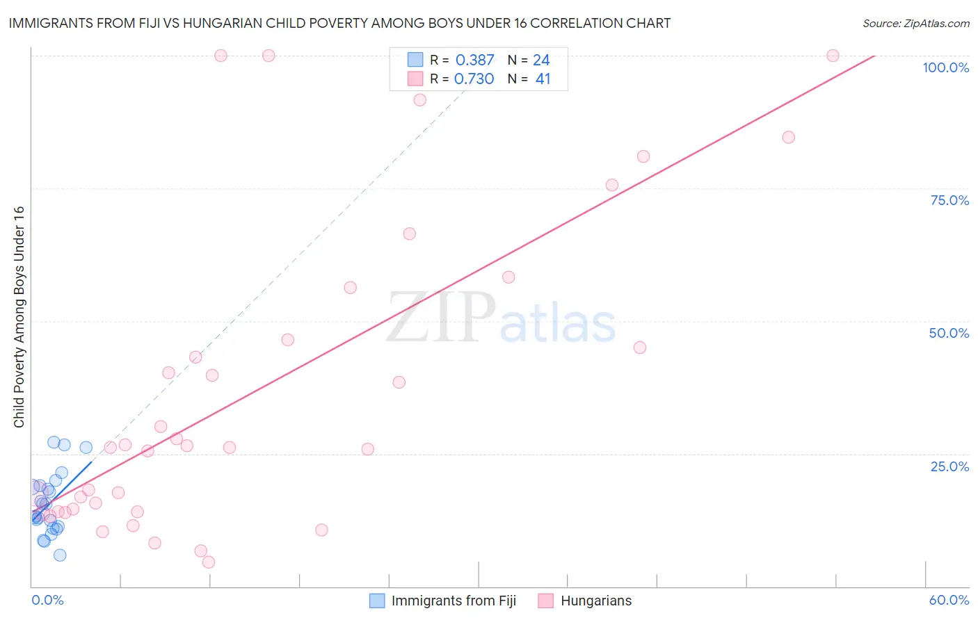 Immigrants from Fiji vs Hungarian Child Poverty Among Boys Under 16