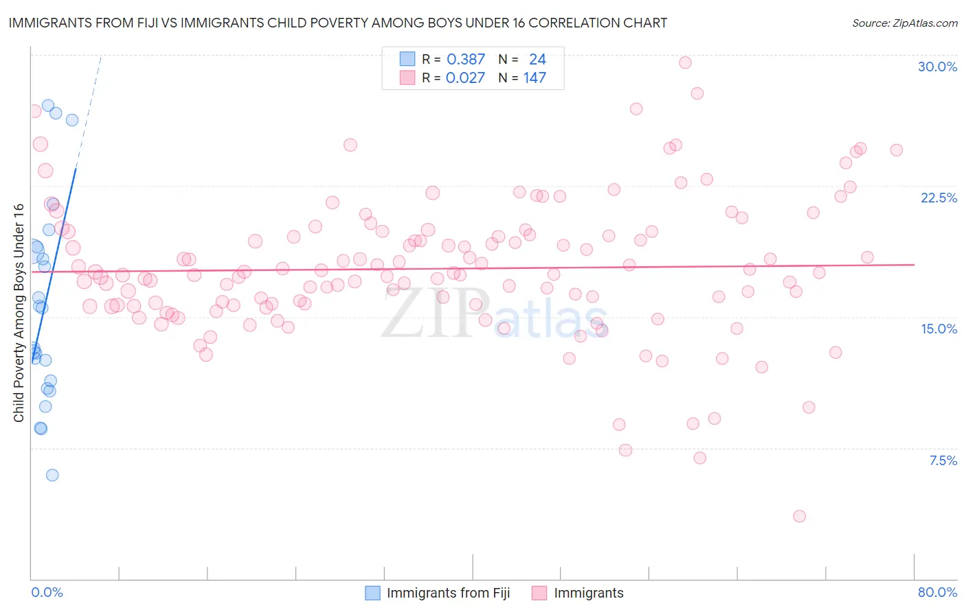 Immigrants from Fiji vs Immigrants Child Poverty Among Boys Under 16