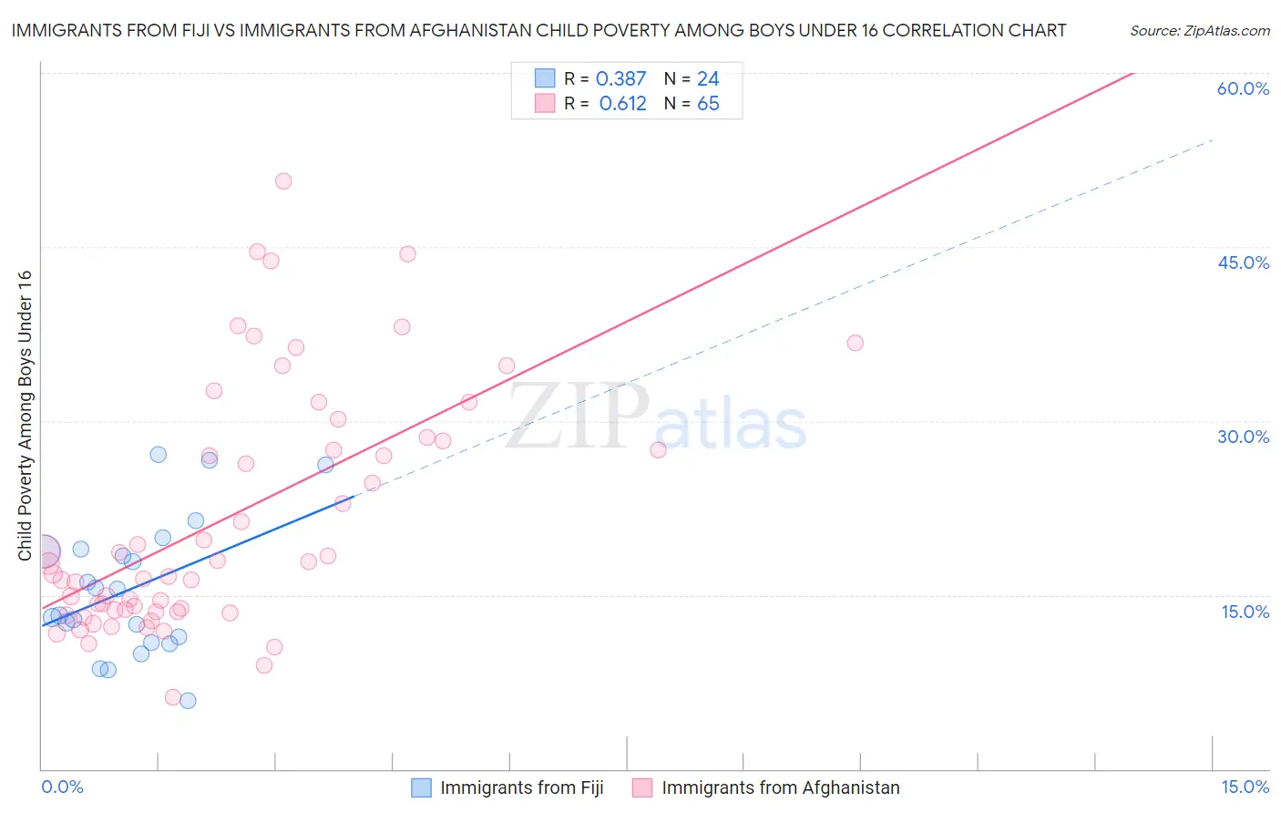 Immigrants from Fiji vs Immigrants from Afghanistan Child Poverty Among Boys Under 16