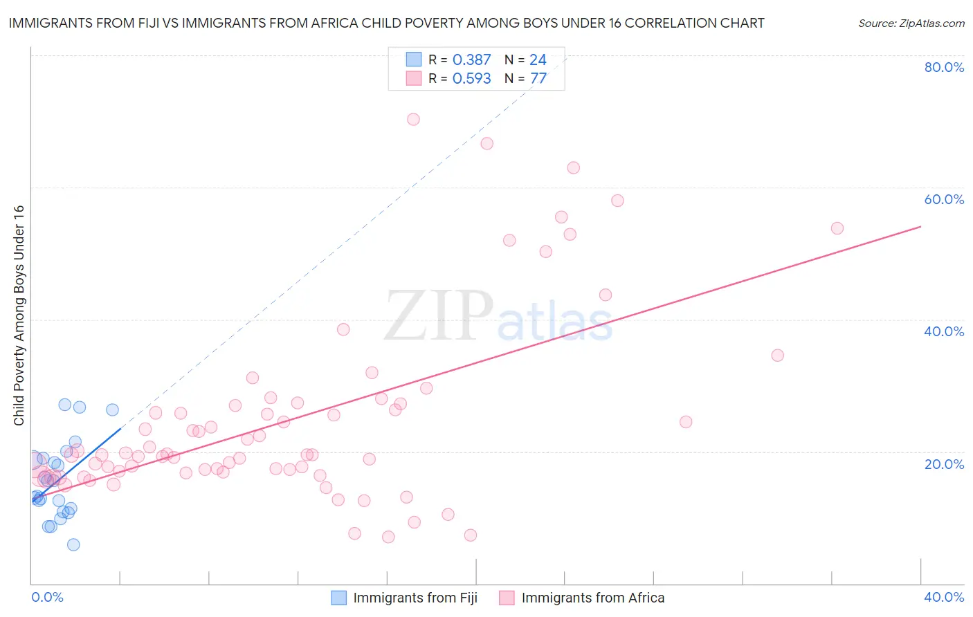 Immigrants from Fiji vs Immigrants from Africa Child Poverty Among Boys Under 16