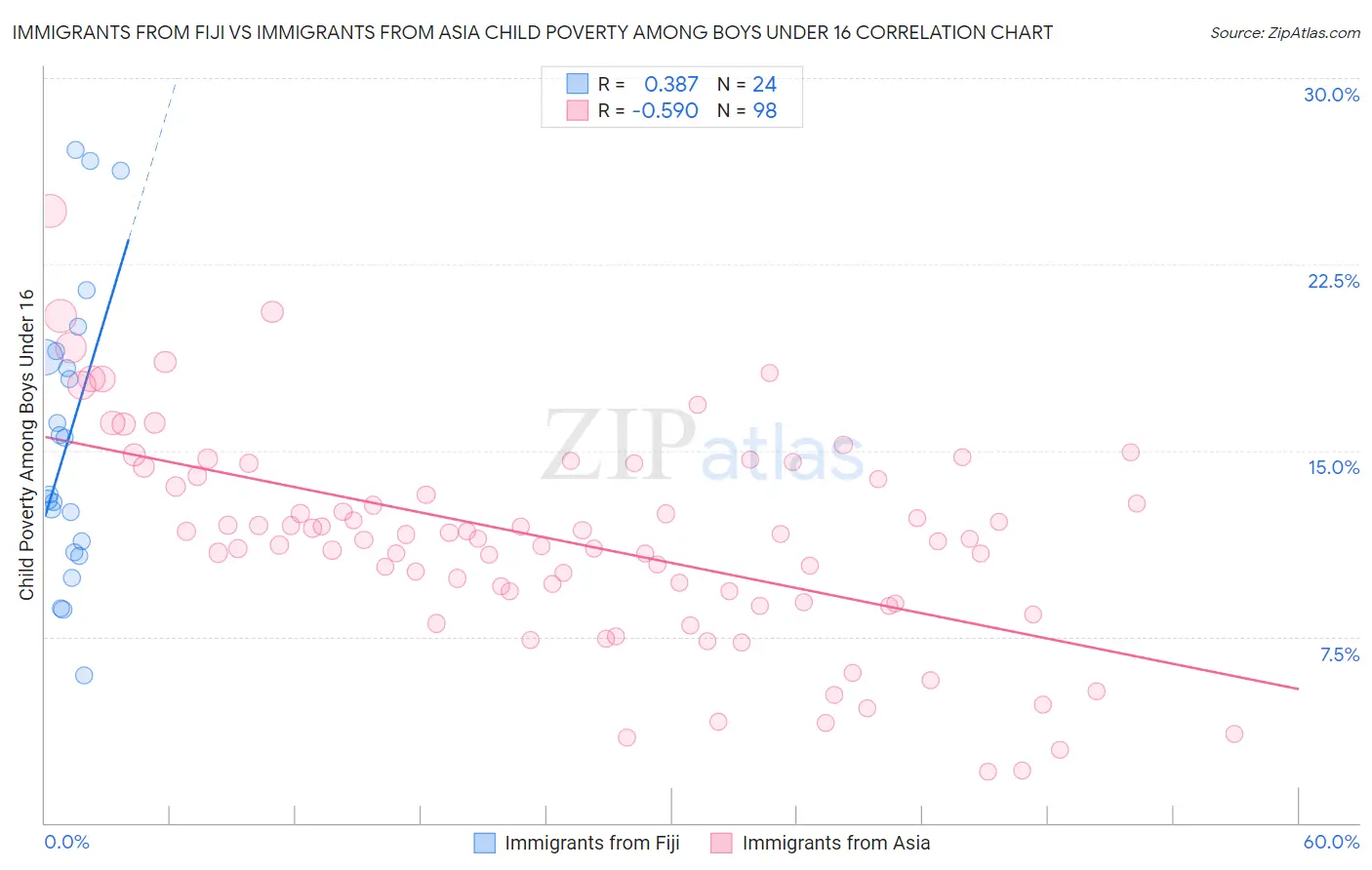 Immigrants from Fiji vs Immigrants from Asia Child Poverty Among Boys Under 16