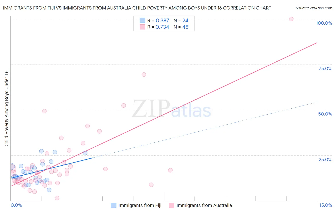 Immigrants from Fiji vs Immigrants from Australia Child Poverty Among Boys Under 16