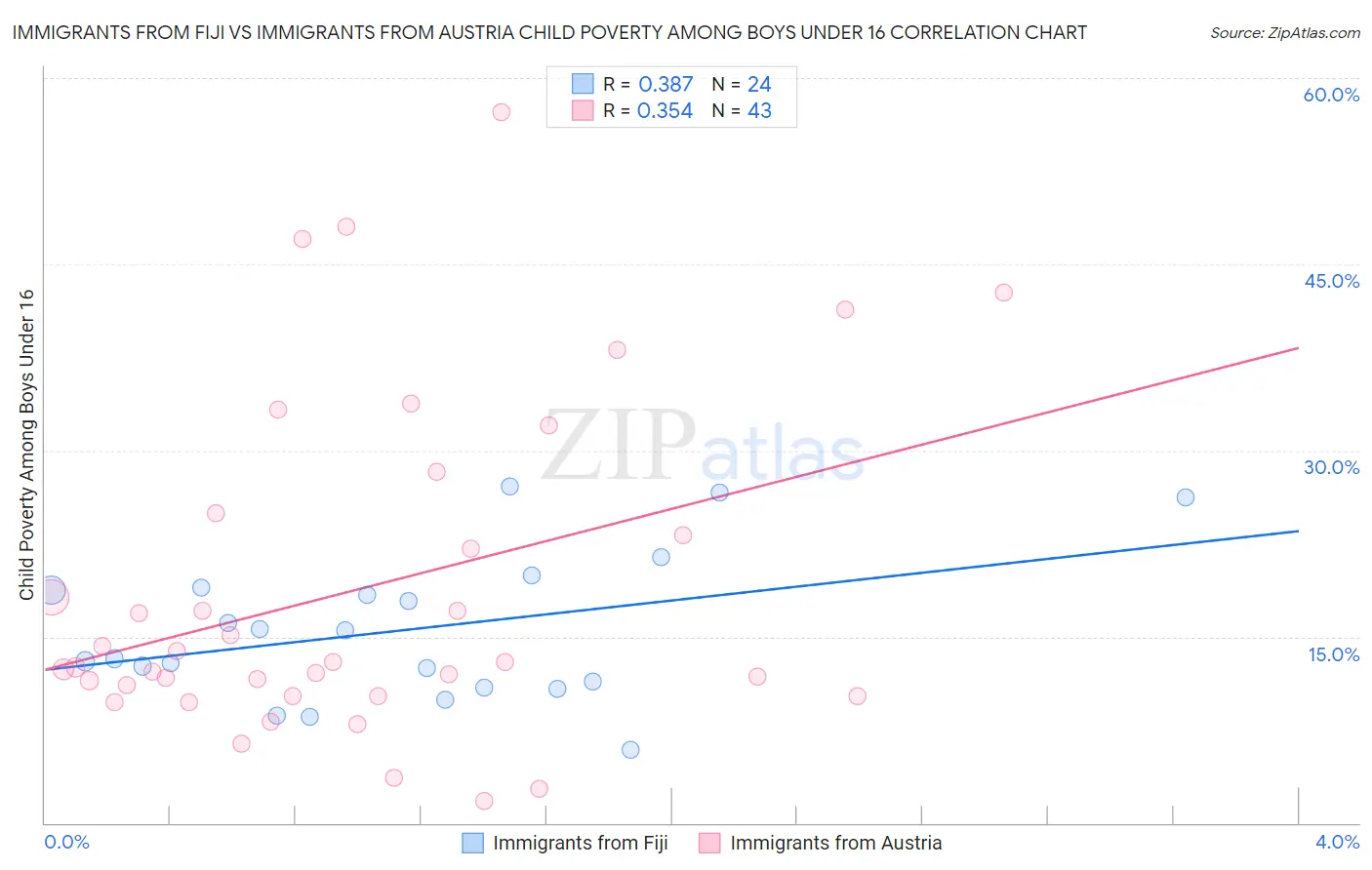 Immigrants from Fiji vs Immigrants from Austria Child Poverty Among Boys Under 16