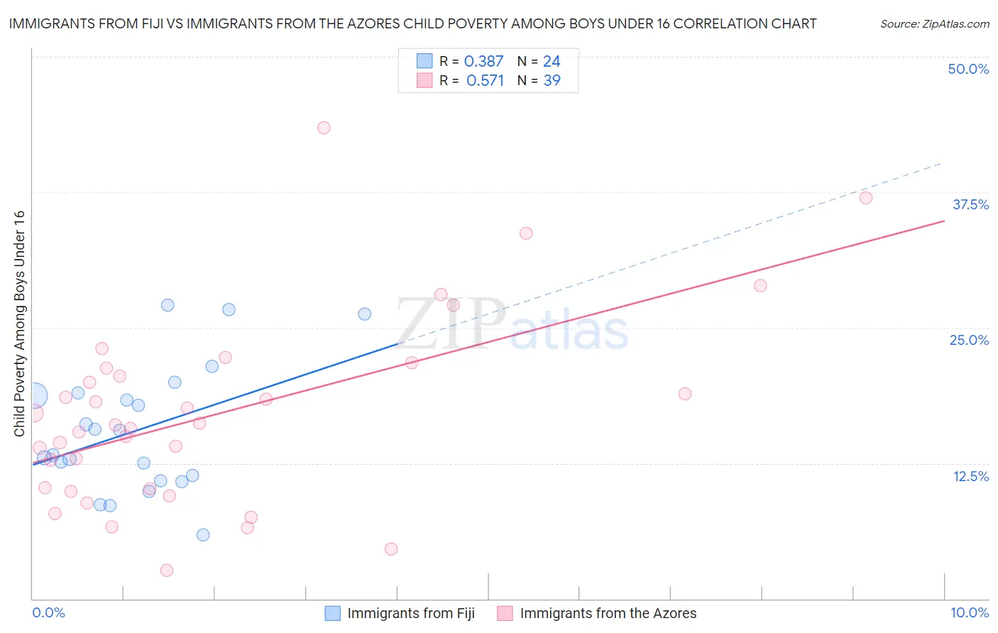 Immigrants from Fiji vs Immigrants from the Azores Child Poverty Among Boys Under 16