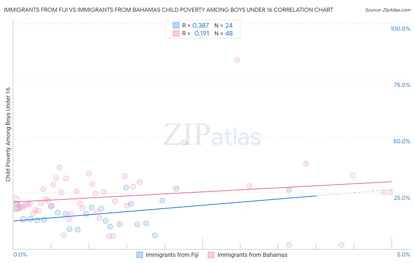 Immigrants from Fiji vs Immigrants from Bahamas Child Poverty Among Boys Under 16