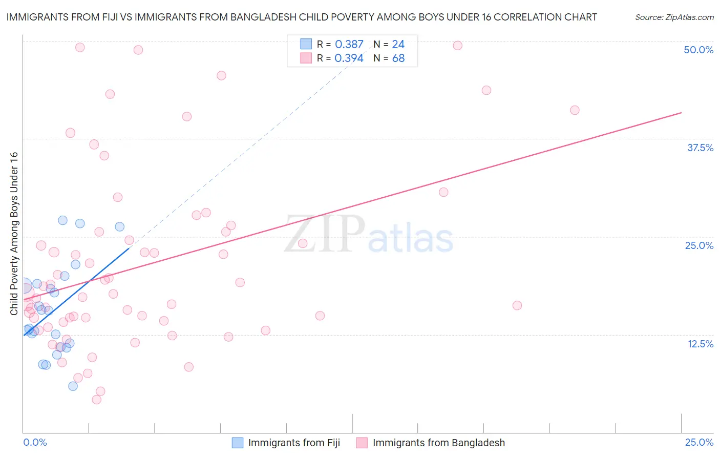 Immigrants from Fiji vs Immigrants from Bangladesh Child Poverty Among Boys Under 16