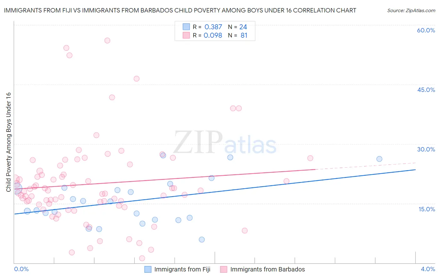 Immigrants from Fiji vs Immigrants from Barbados Child Poverty Among Boys Under 16
