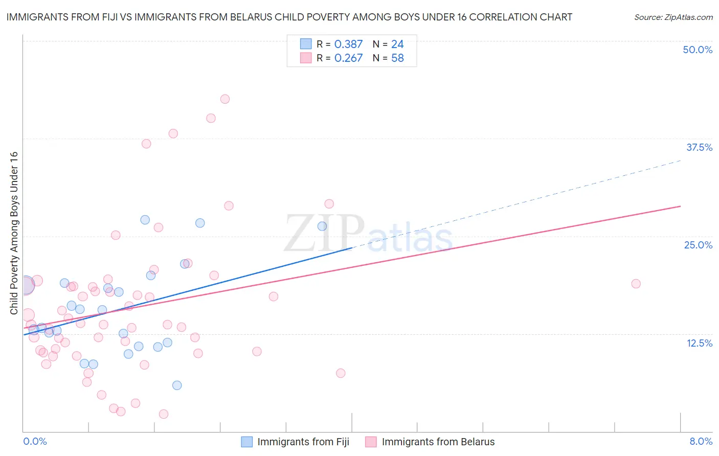 Immigrants from Fiji vs Immigrants from Belarus Child Poverty Among Boys Under 16