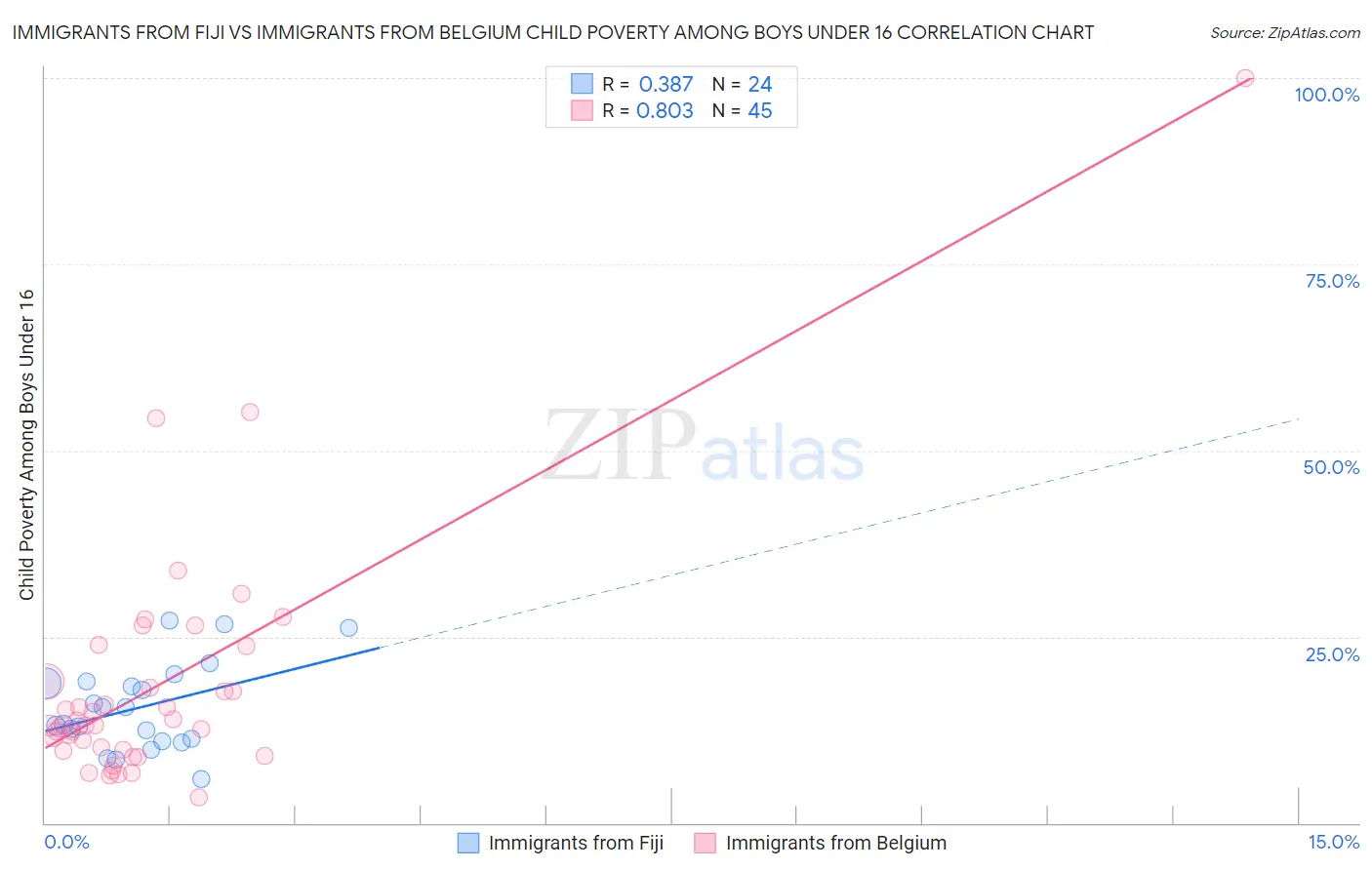 Immigrants from Fiji vs Immigrants from Belgium Child Poverty Among Boys Under 16