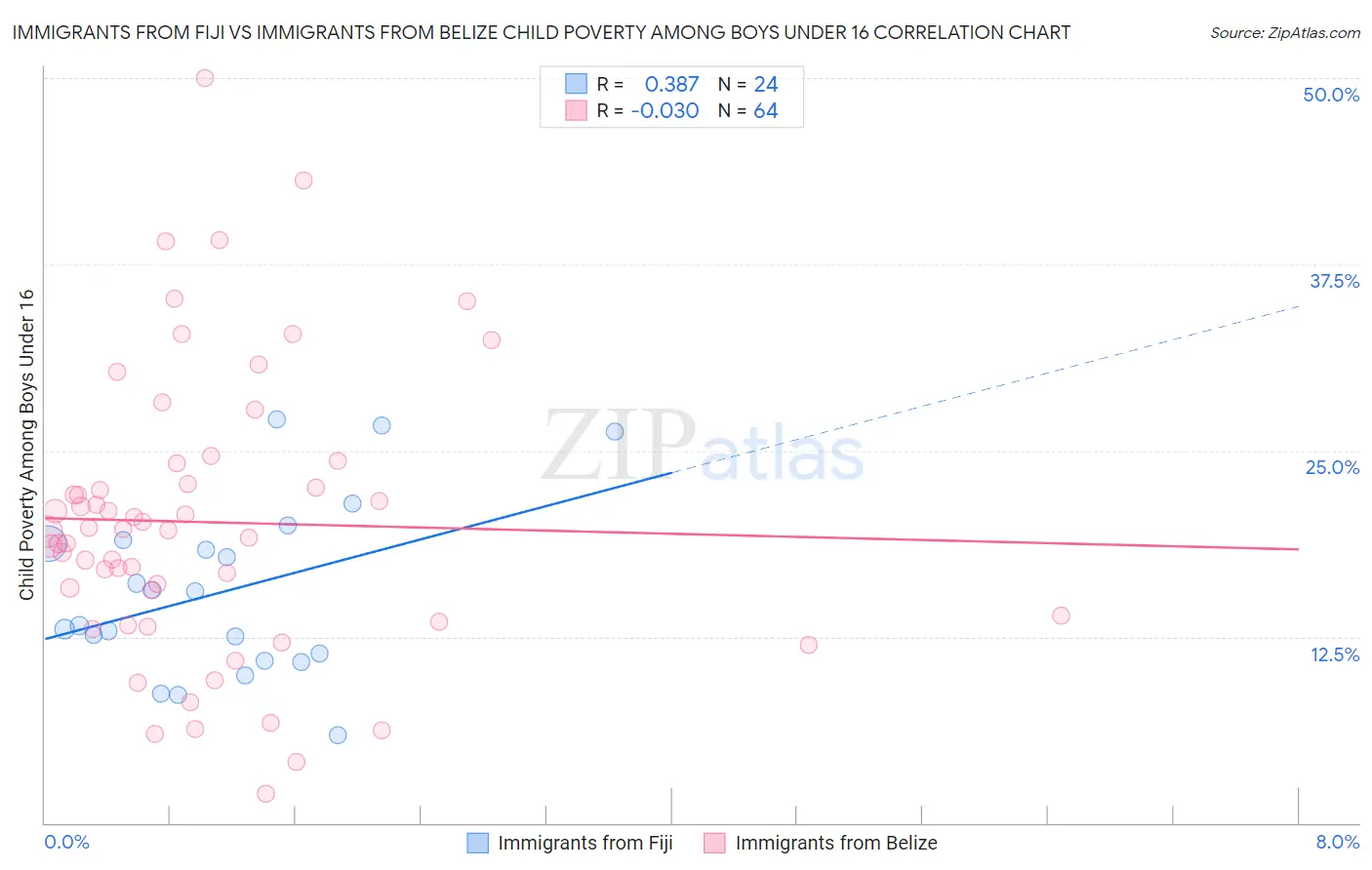 Immigrants from Fiji vs Immigrants from Belize Child Poverty Among Boys Under 16