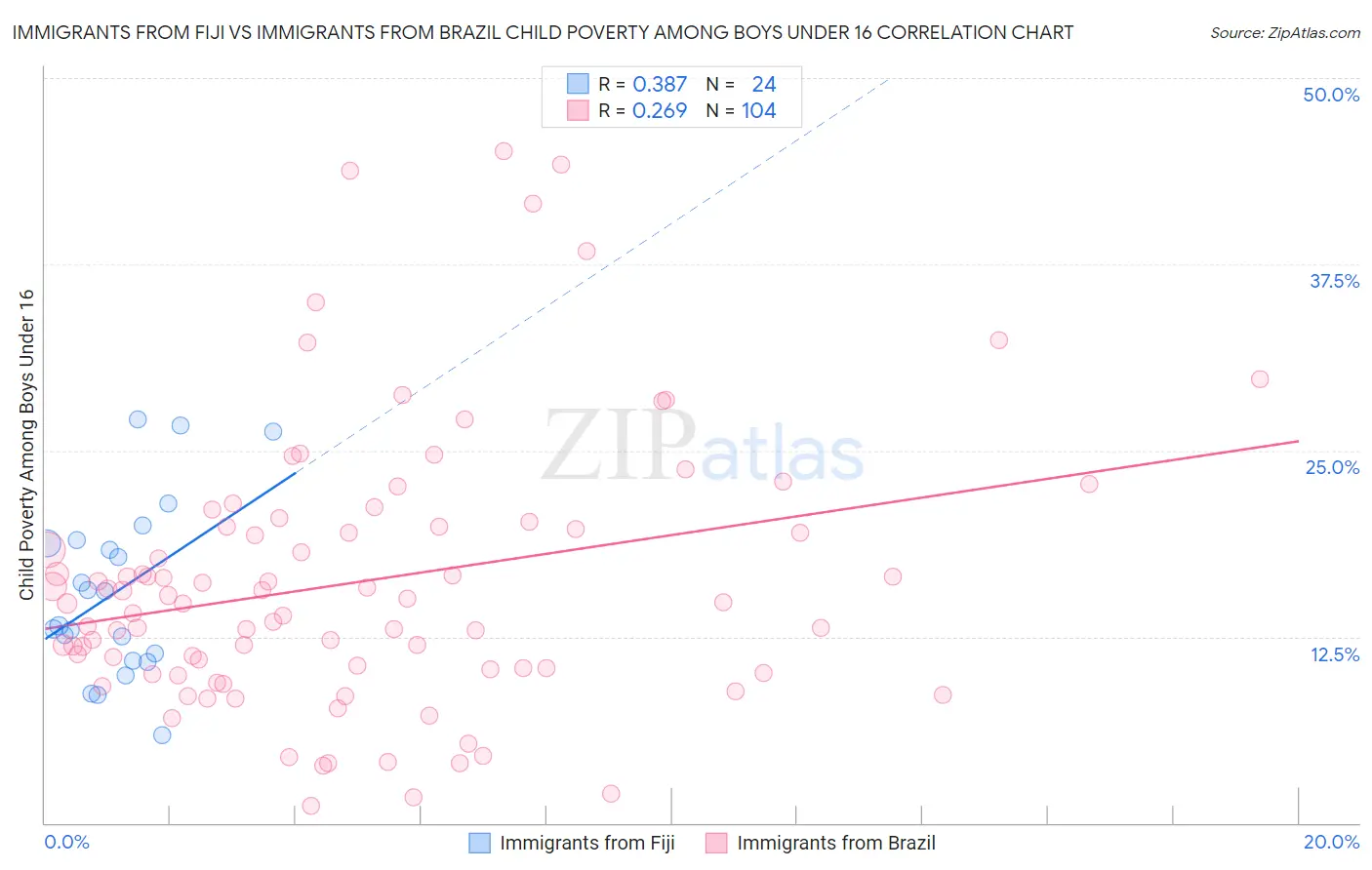 Immigrants from Fiji vs Immigrants from Brazil Child Poverty Among Boys Under 16
