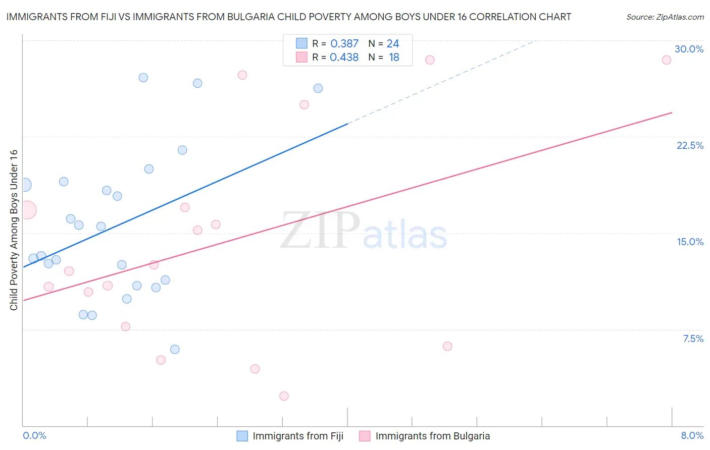 Immigrants from Fiji vs Immigrants from Bulgaria Child Poverty Among Boys Under 16