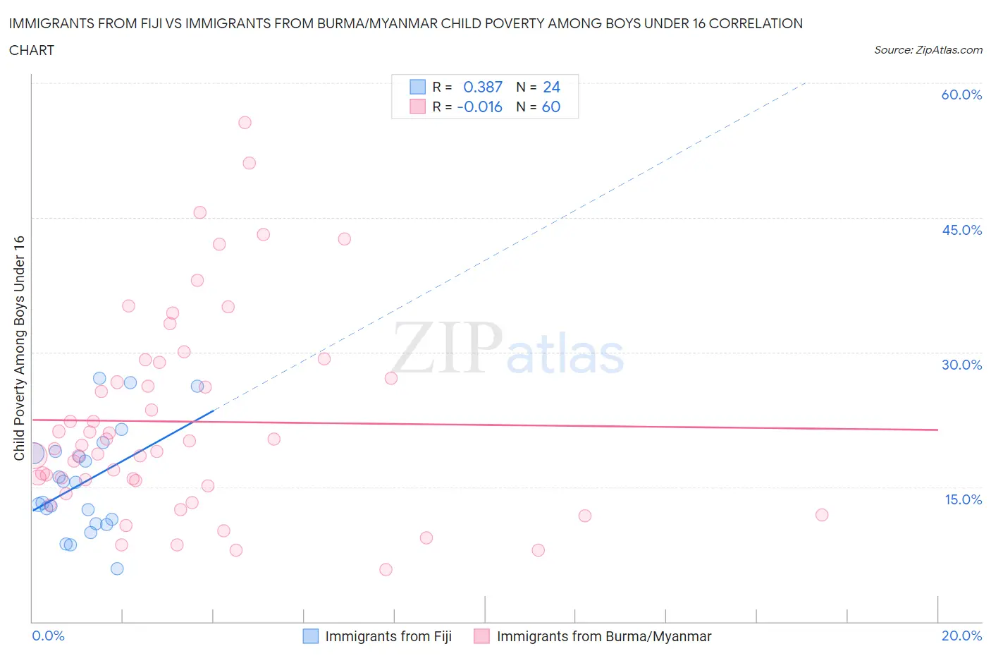 Immigrants from Fiji vs Immigrants from Burma/Myanmar Child Poverty Among Boys Under 16