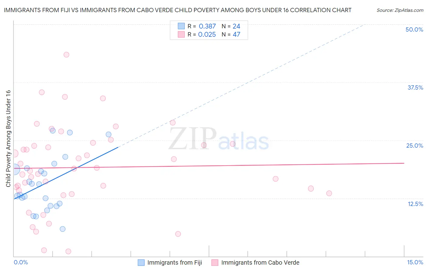 Immigrants from Fiji vs Immigrants from Cabo Verde Child Poverty Among Boys Under 16