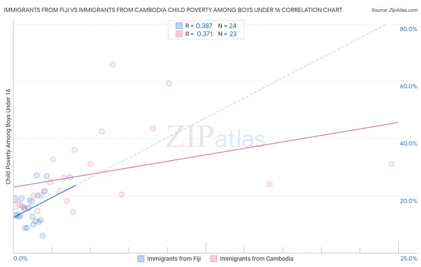 Immigrants from Fiji vs Immigrants from Cambodia Child Poverty Among Boys Under 16