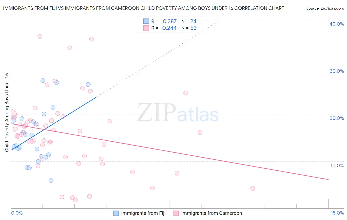 Immigrants from Fiji vs Immigrants from Cameroon Child Poverty Among Boys Under 16