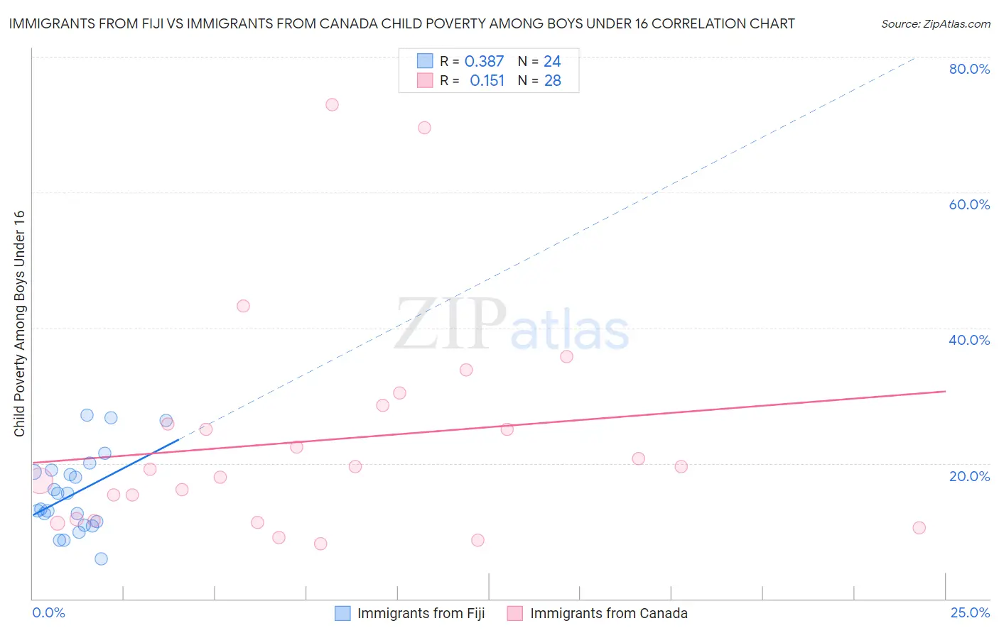 Immigrants from Fiji vs Immigrants from Canada Child Poverty Among Boys Under 16