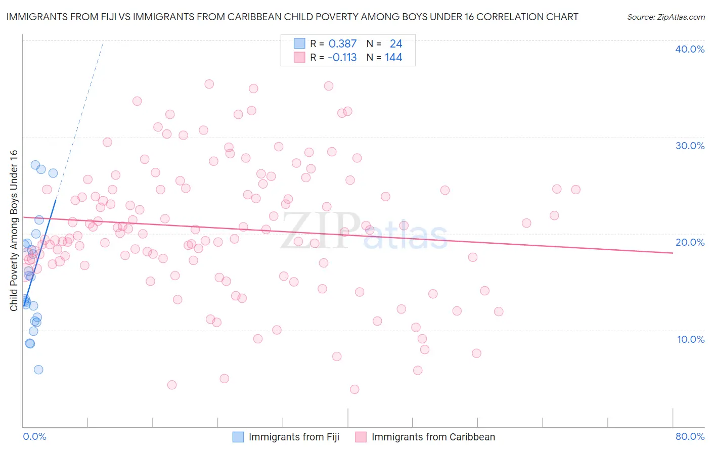 Immigrants from Fiji vs Immigrants from Caribbean Child Poverty Among Boys Under 16