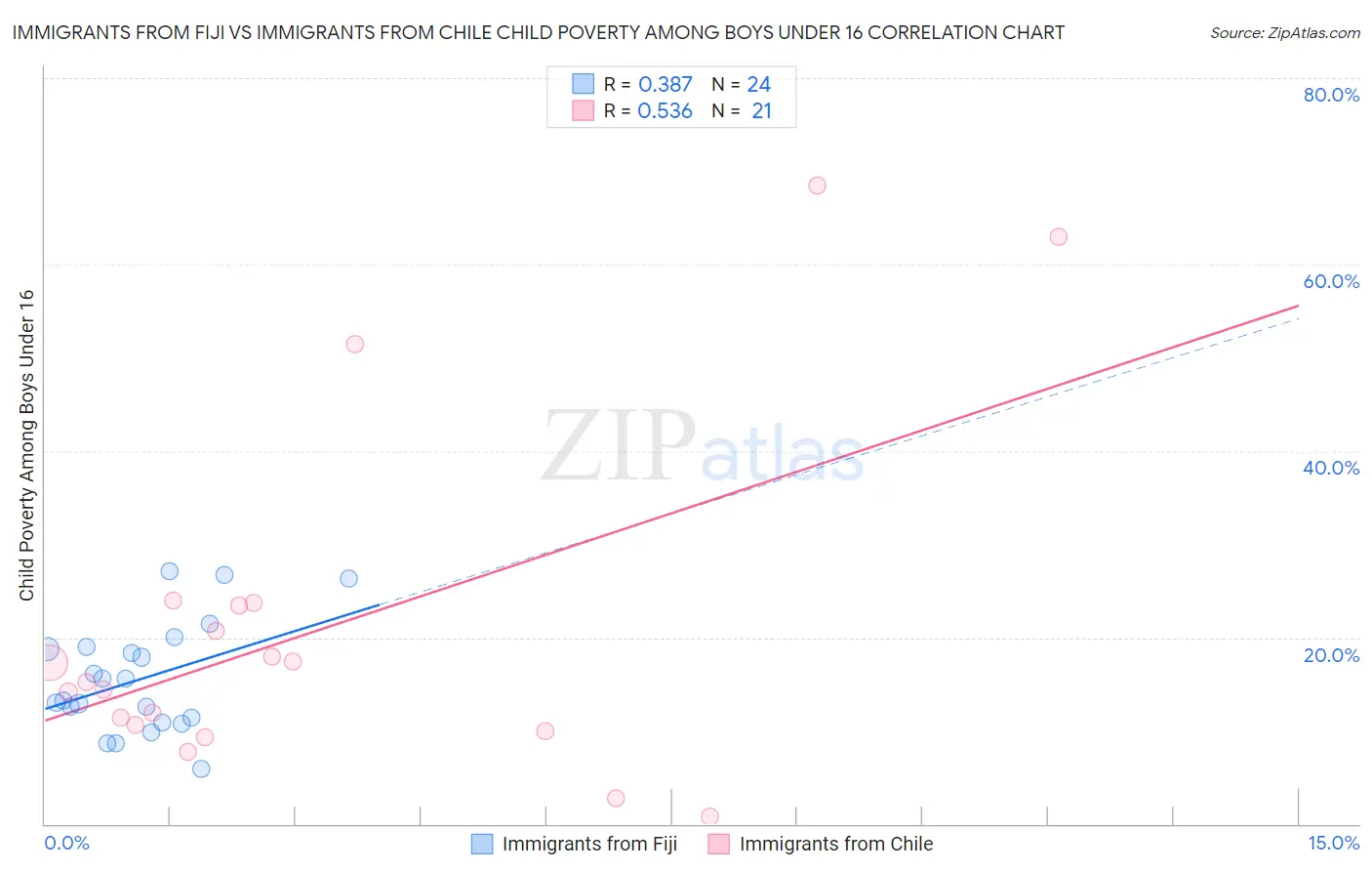 Immigrants from Fiji vs Immigrants from Chile Child Poverty Among Boys Under 16