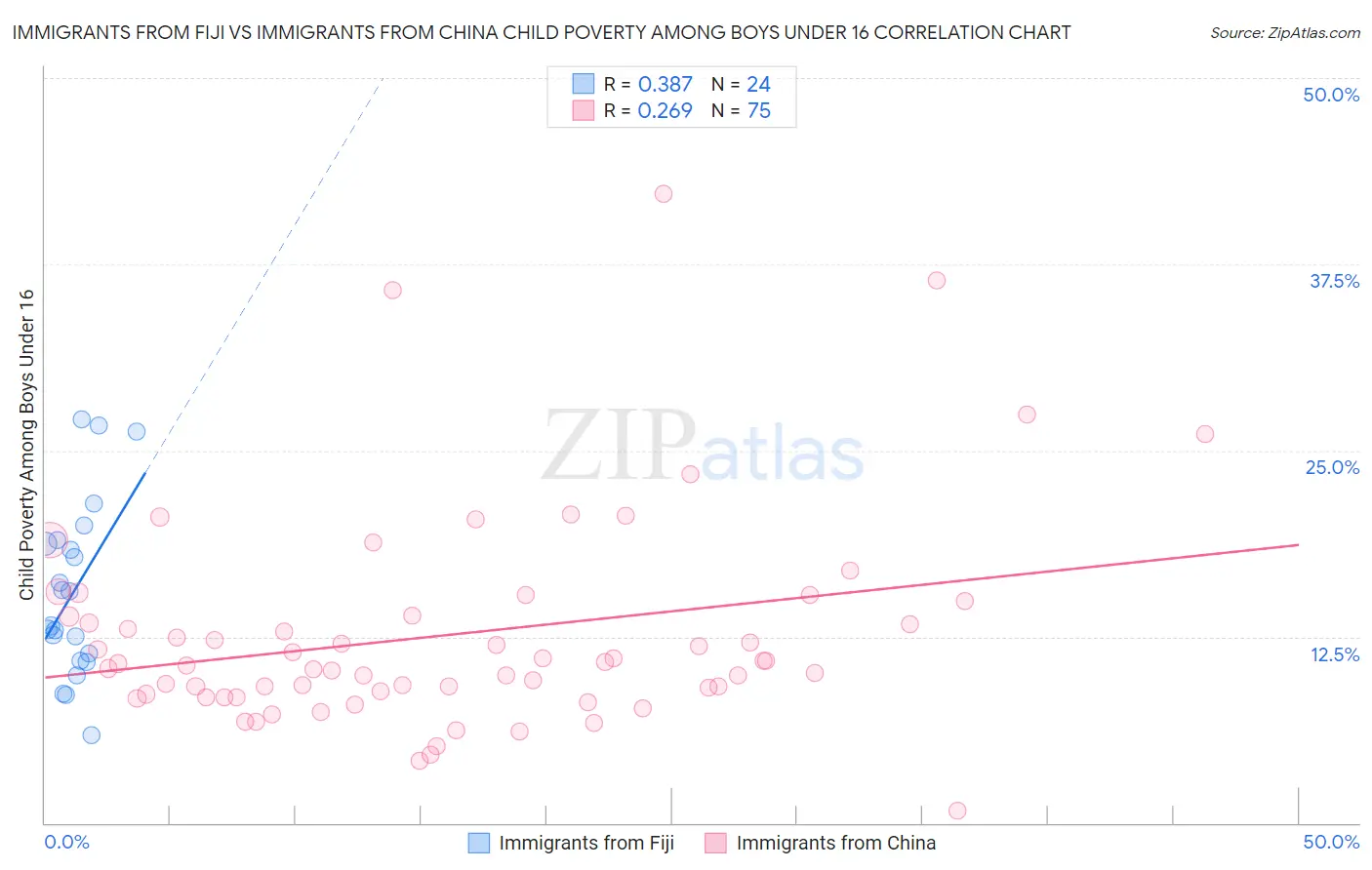Immigrants from Fiji vs Immigrants from China Child Poverty Among Boys Under 16