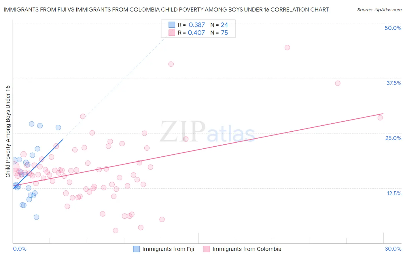 Immigrants from Fiji vs Immigrants from Colombia Child Poverty Among Boys Under 16
