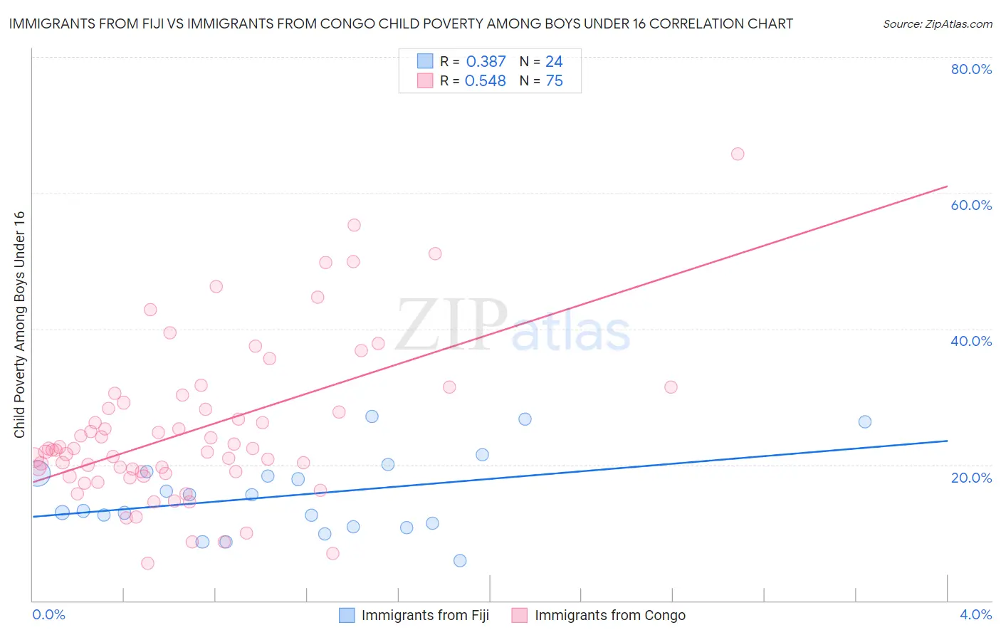 Immigrants from Fiji vs Immigrants from Congo Child Poverty Among Boys Under 16