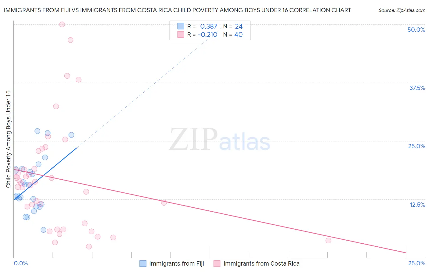 Immigrants from Fiji vs Immigrants from Costa Rica Child Poverty Among Boys Under 16