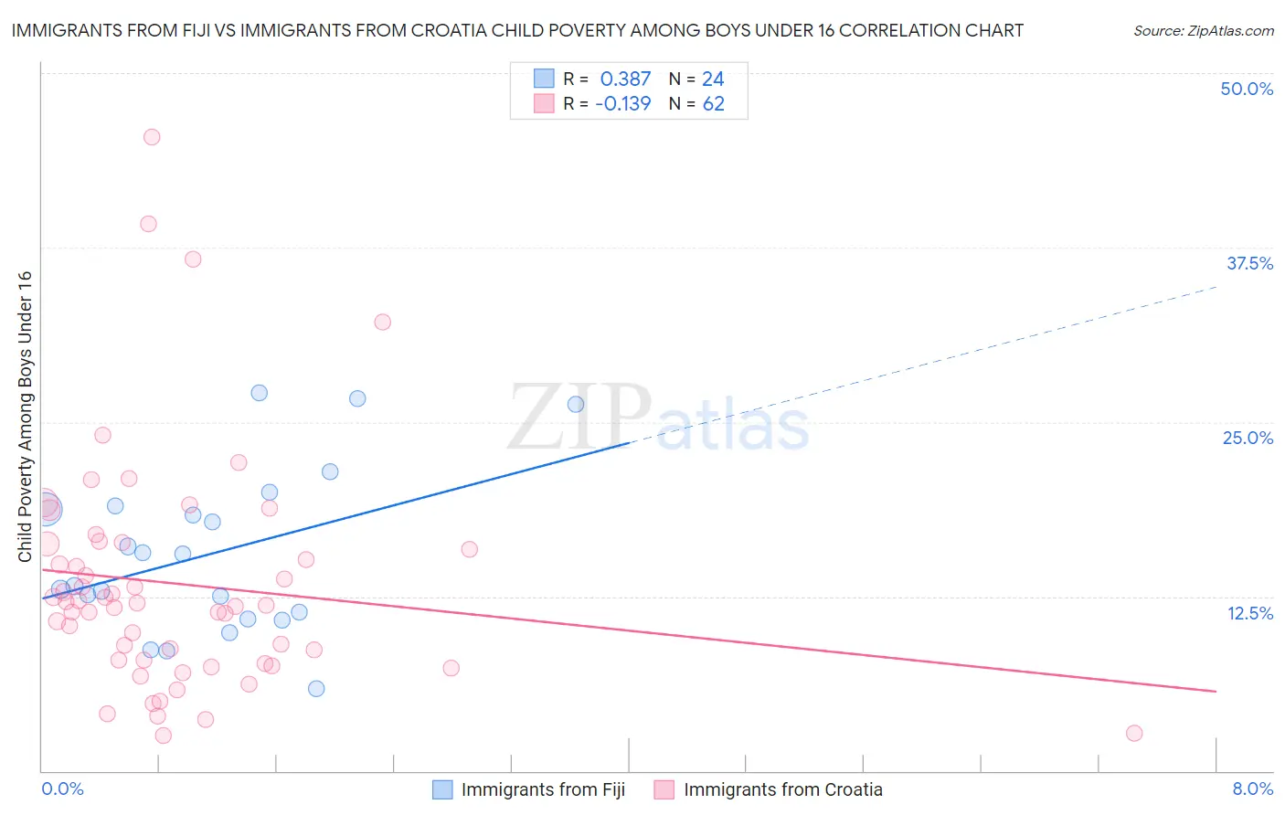 Immigrants from Fiji vs Immigrants from Croatia Child Poverty Among Boys Under 16