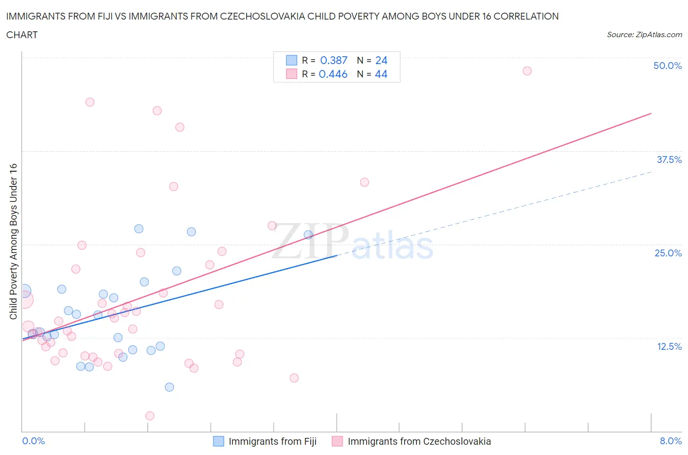 Immigrants from Fiji vs Immigrants from Czechoslovakia Child Poverty Among Boys Under 16