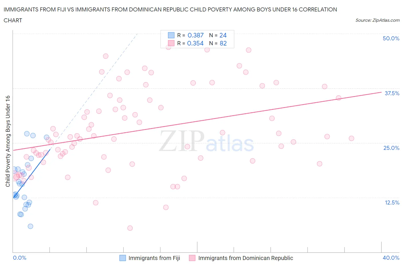 Immigrants from Fiji vs Immigrants from Dominican Republic Child Poverty Among Boys Under 16