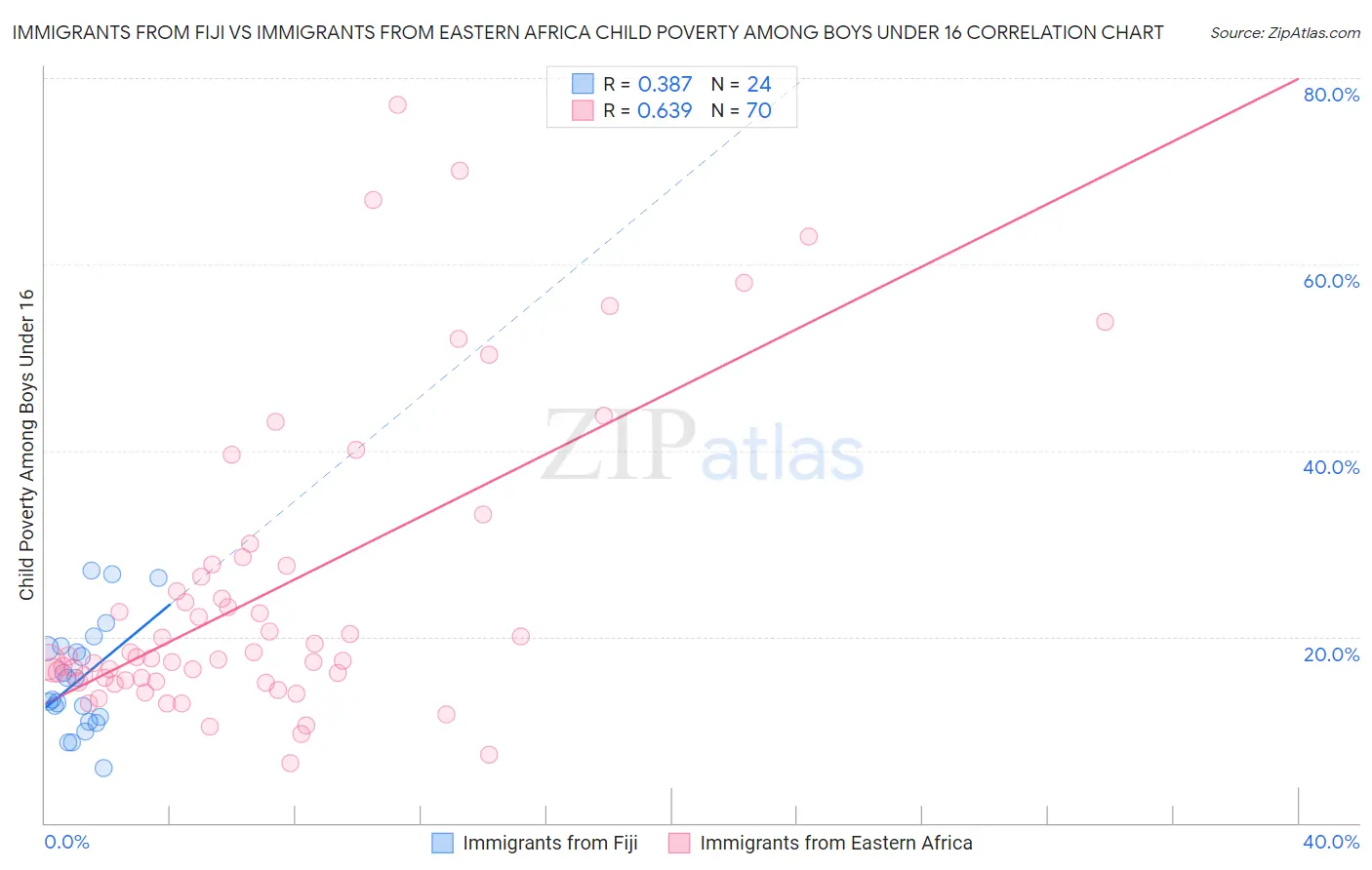 Immigrants from Fiji vs Immigrants from Eastern Africa Child Poverty Among Boys Under 16