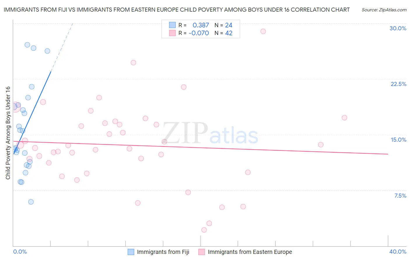 Immigrants from Fiji vs Immigrants from Eastern Europe Child Poverty Among Boys Under 16