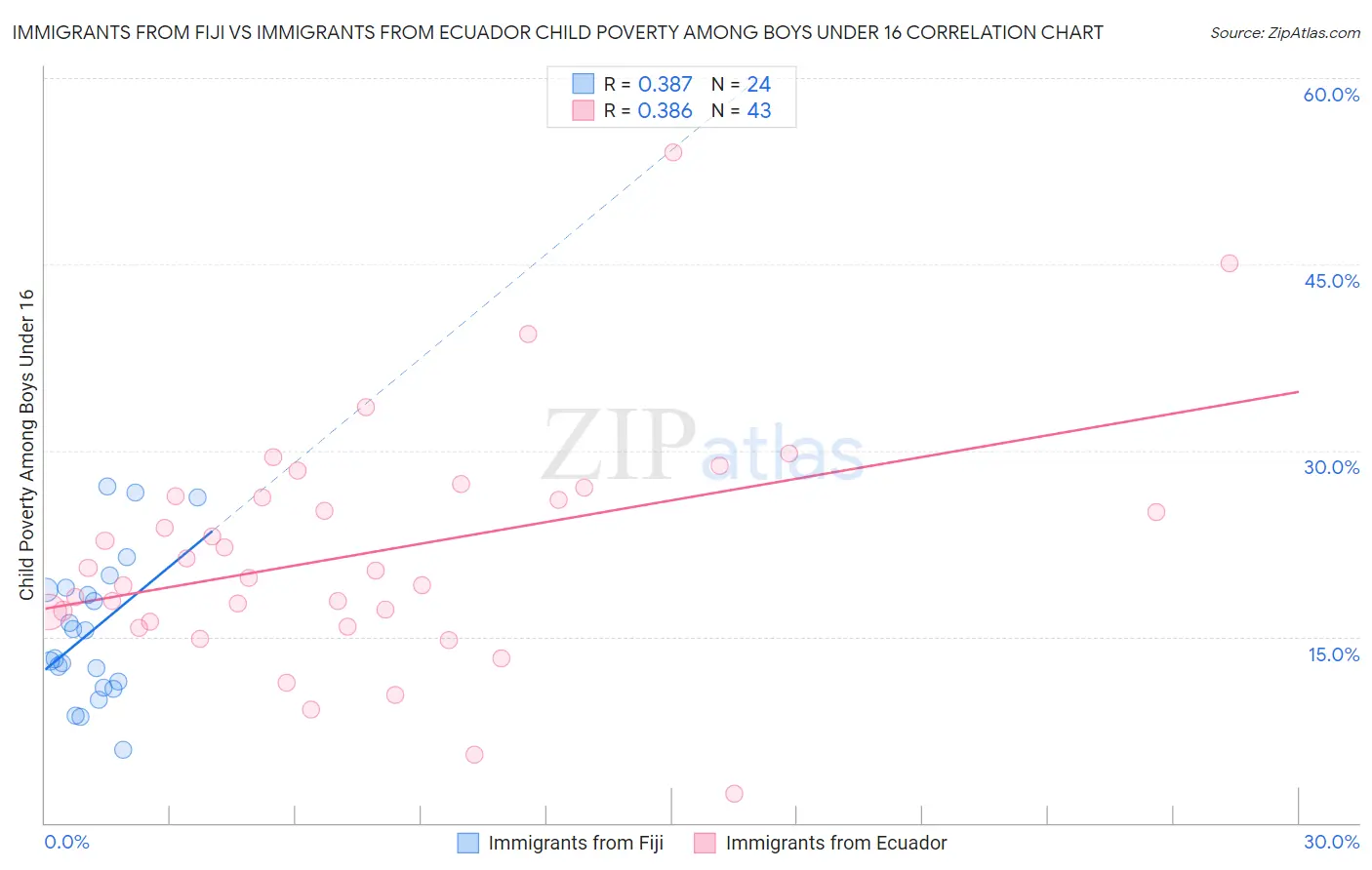 Immigrants from Fiji vs Immigrants from Ecuador Child Poverty Among Boys Under 16
