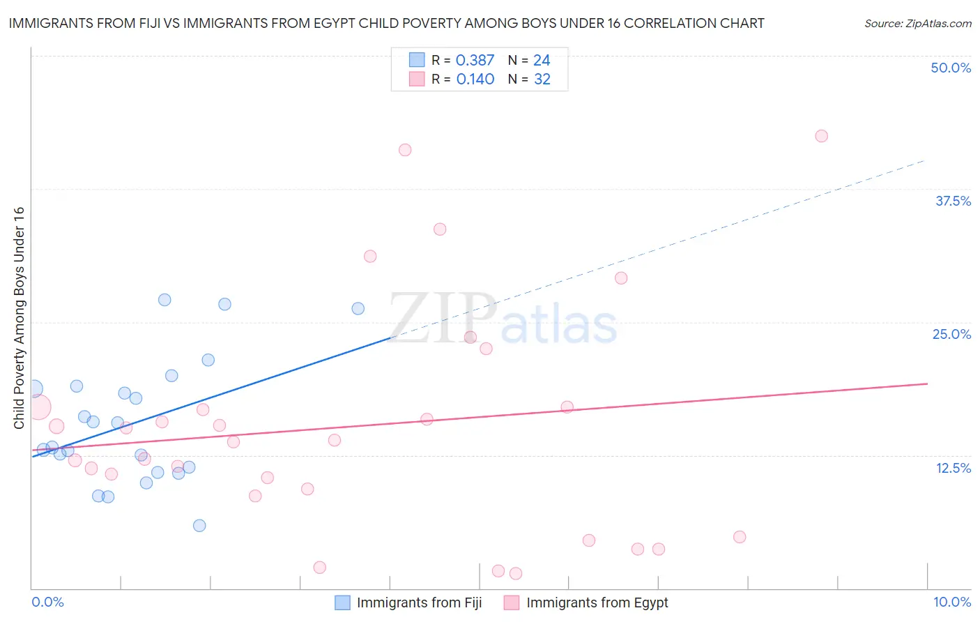 Immigrants from Fiji vs Immigrants from Egypt Child Poverty Among Boys Under 16