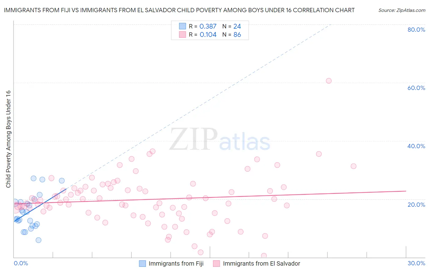 Immigrants from Fiji vs Immigrants from El Salvador Child Poverty Among Boys Under 16