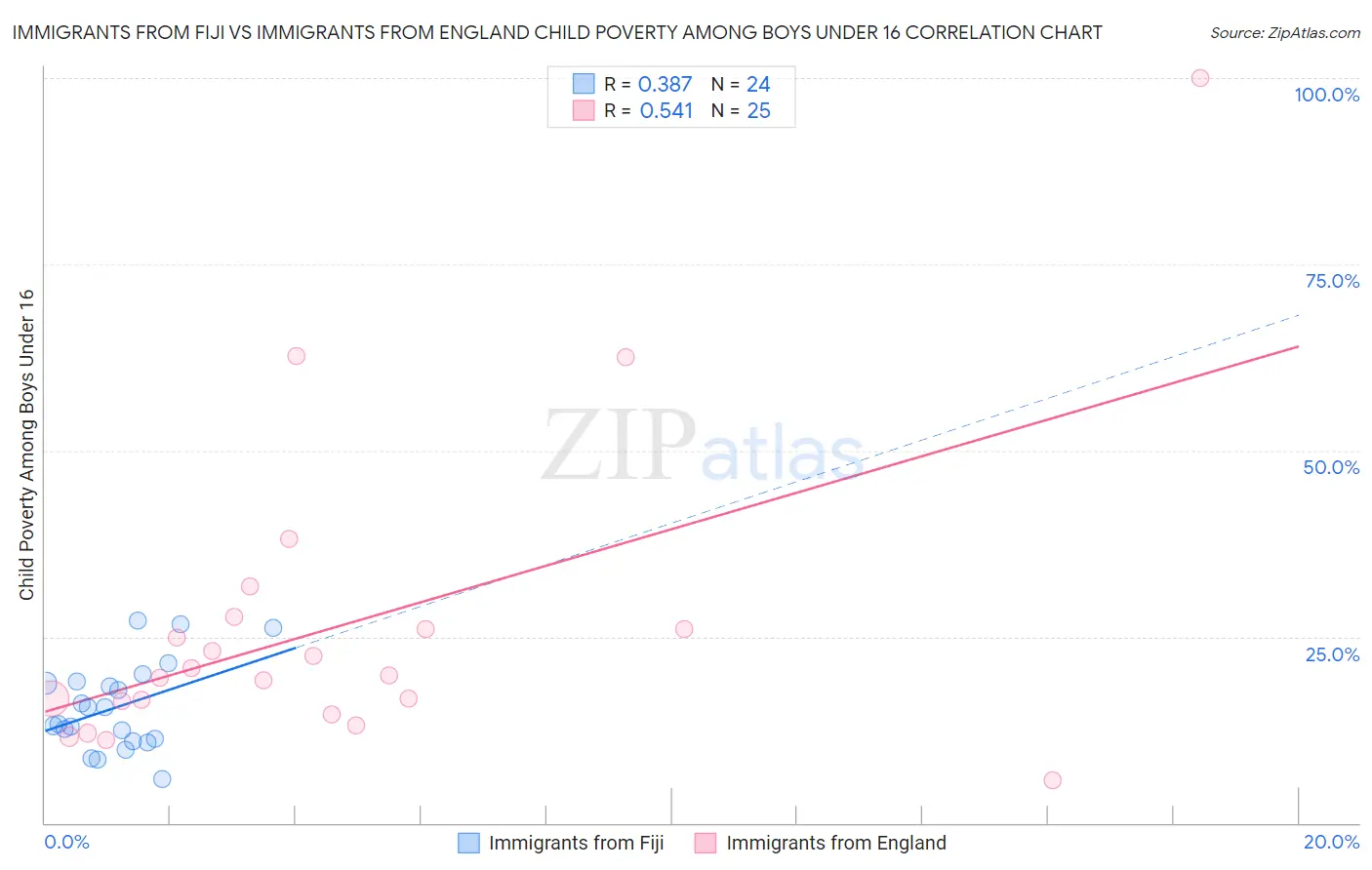 Immigrants from Fiji vs Immigrants from England Child Poverty Among Boys Under 16