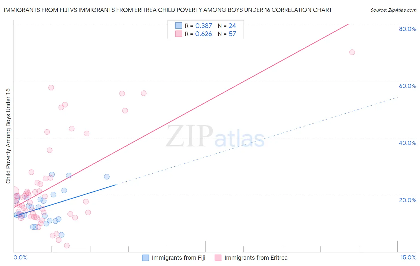 Immigrants from Fiji vs Immigrants from Eritrea Child Poverty Among Boys Under 16