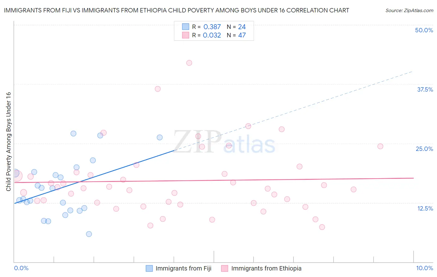 Immigrants from Fiji vs Immigrants from Ethiopia Child Poverty Among Boys Under 16