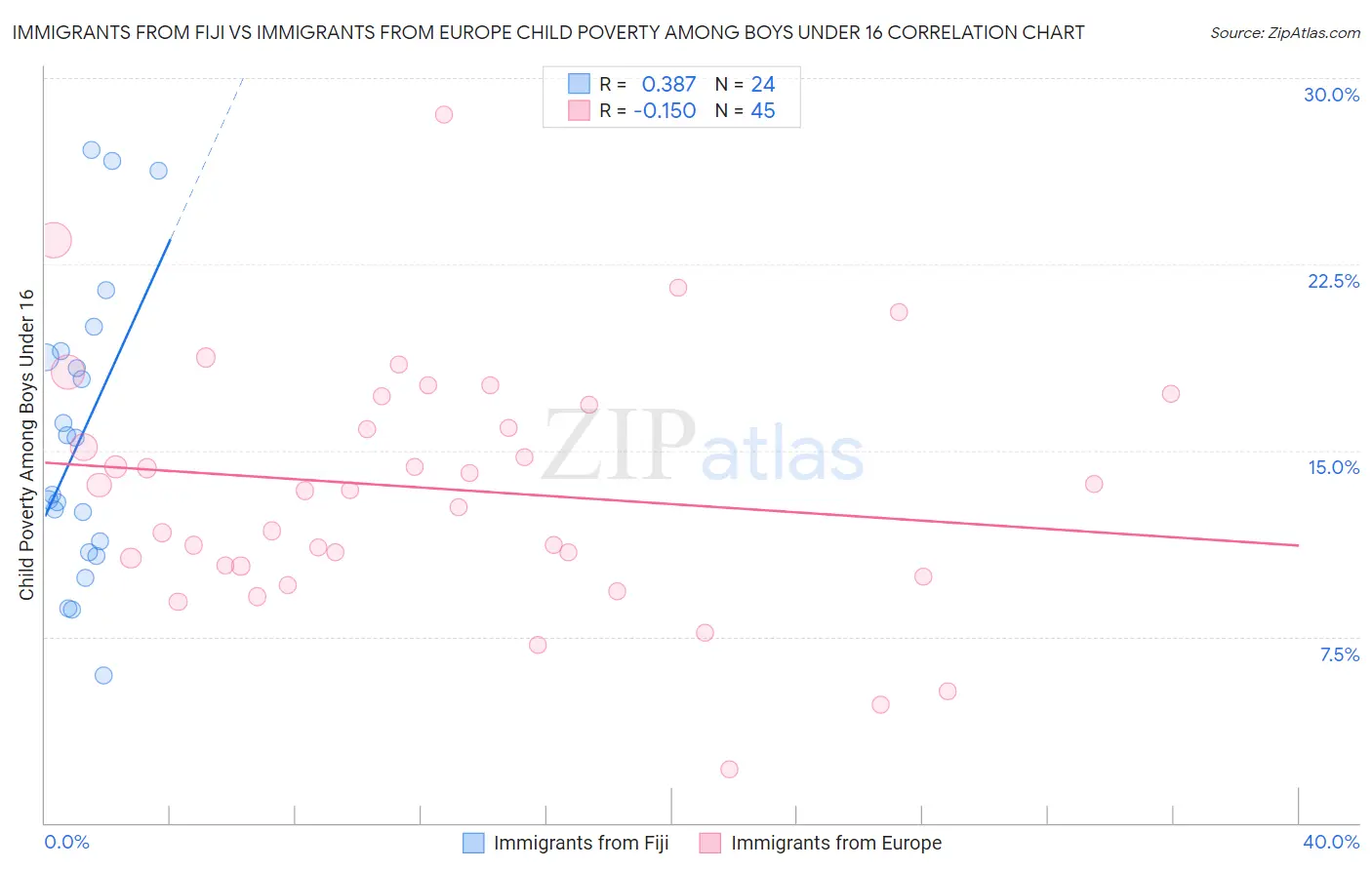 Immigrants from Fiji vs Immigrants from Europe Child Poverty Among Boys Under 16