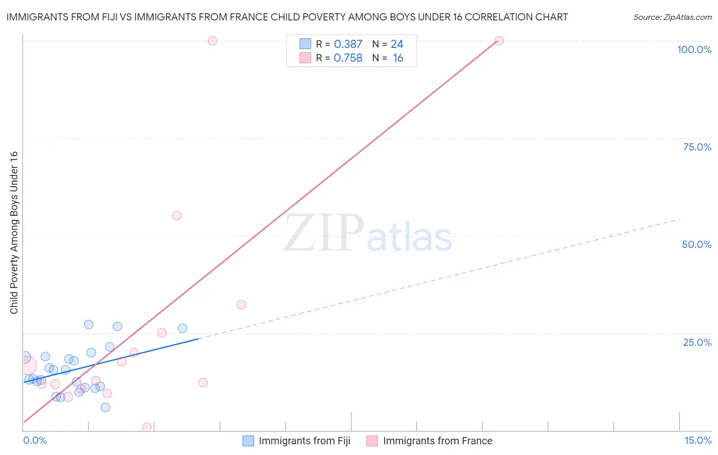 Immigrants from Fiji vs Immigrants from France Child Poverty Among Boys Under 16