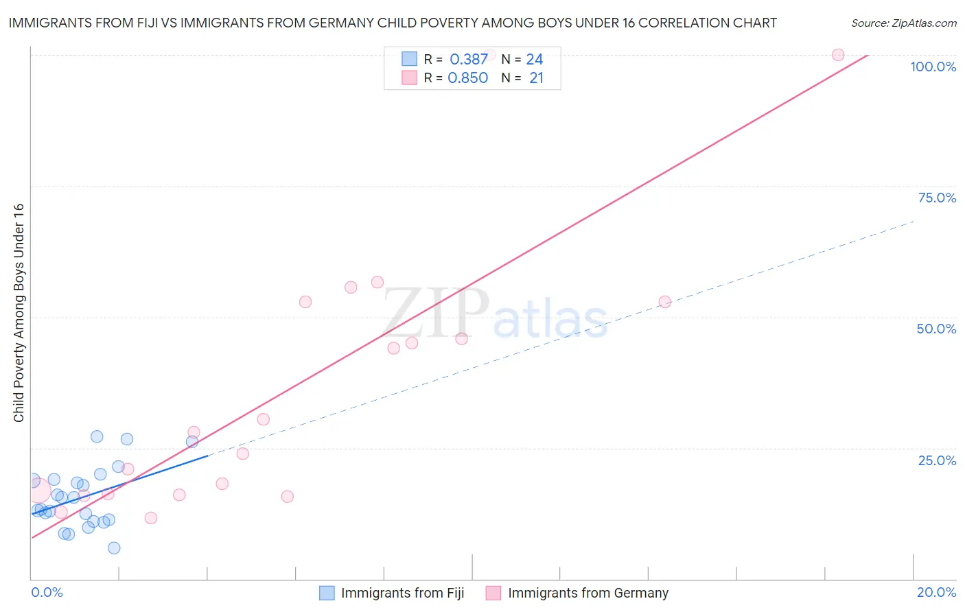 Immigrants from Fiji vs Immigrants from Germany Child Poverty Among Boys Under 16