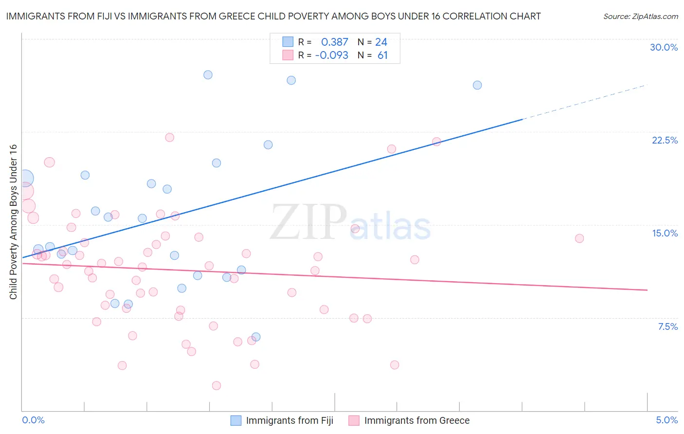 Immigrants from Fiji vs Immigrants from Greece Child Poverty Among Boys Under 16