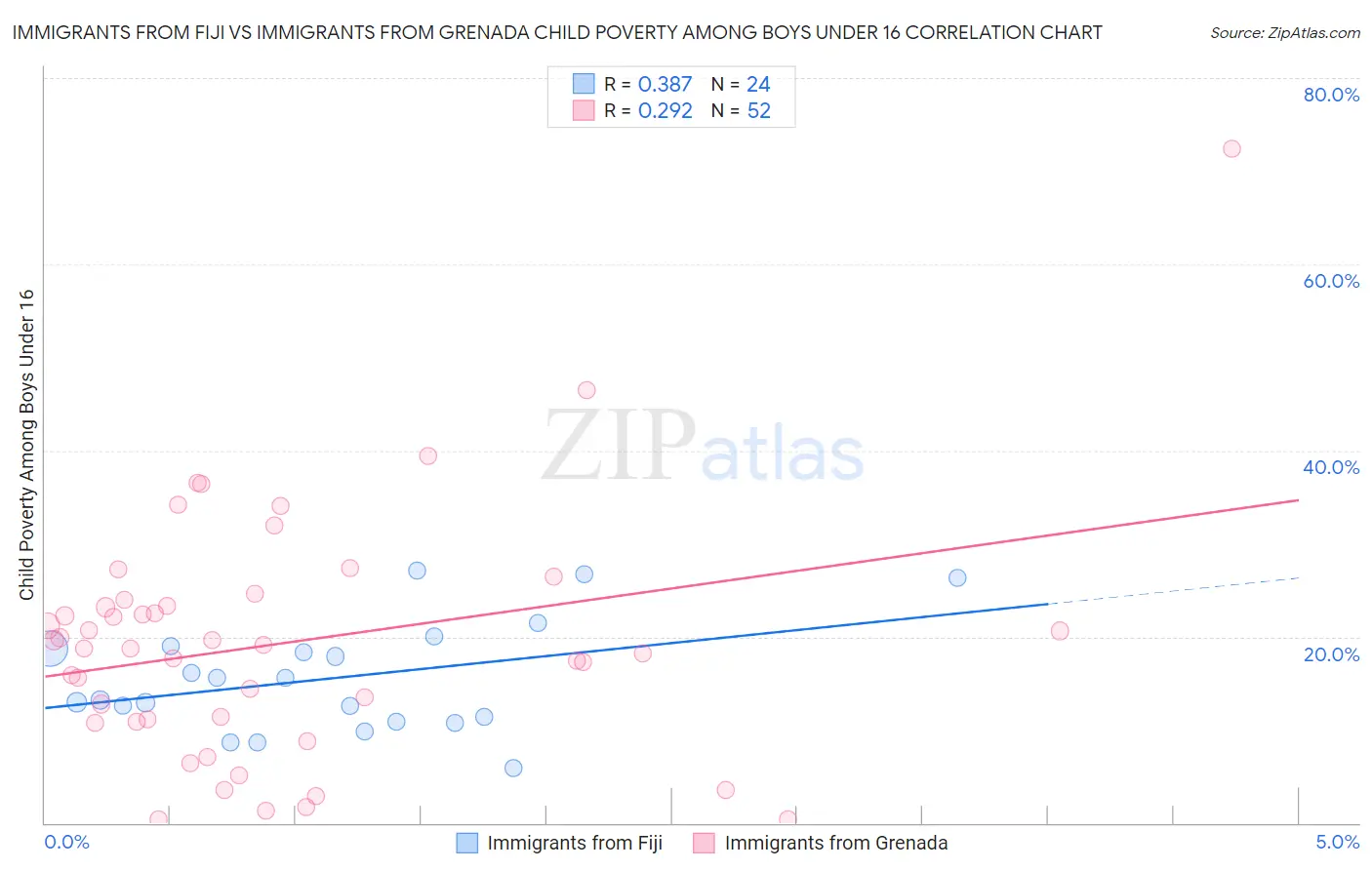 Immigrants from Fiji vs Immigrants from Grenada Child Poverty Among Boys Under 16