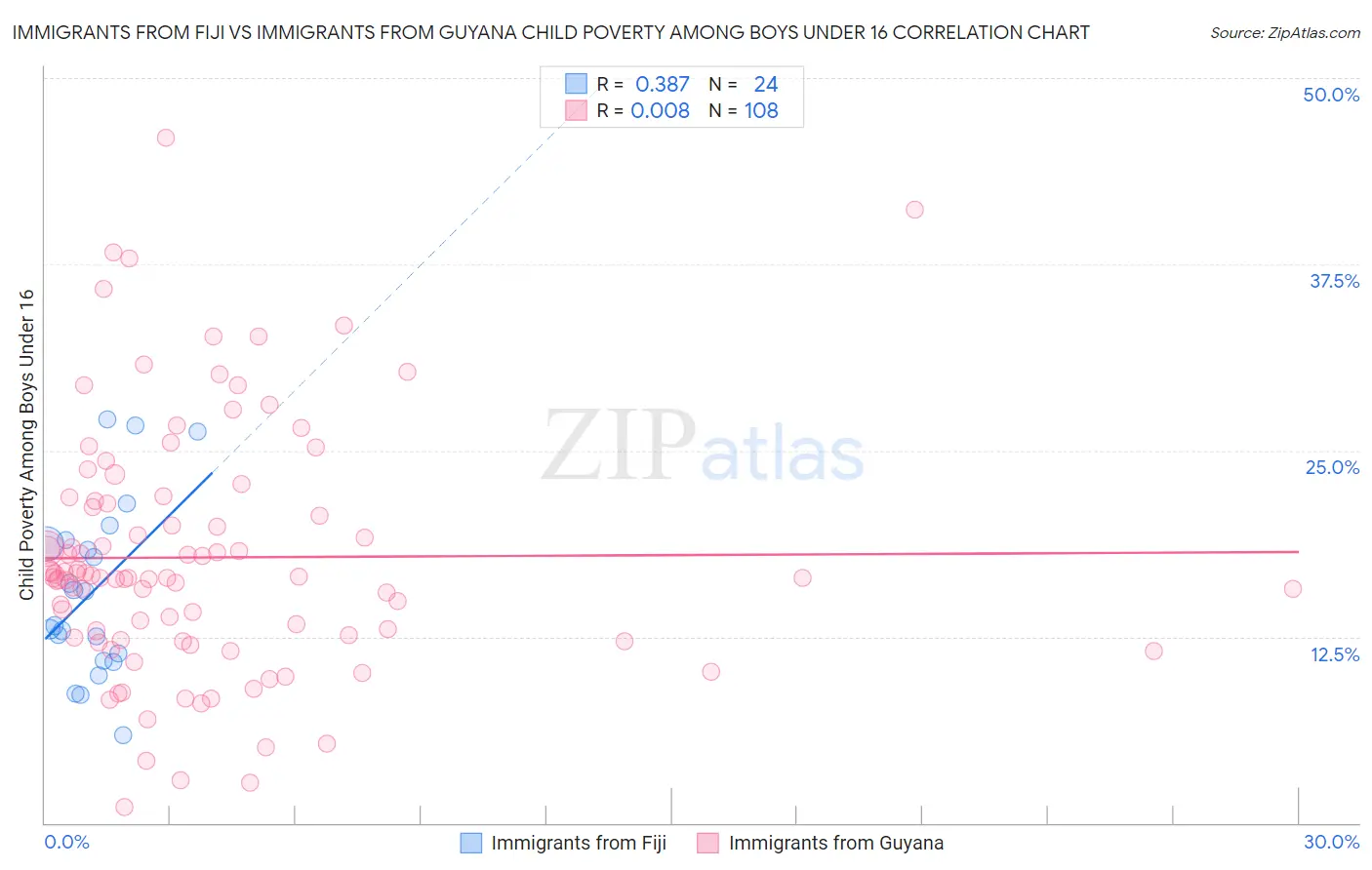 Immigrants from Fiji vs Immigrants from Guyana Child Poverty Among Boys Under 16