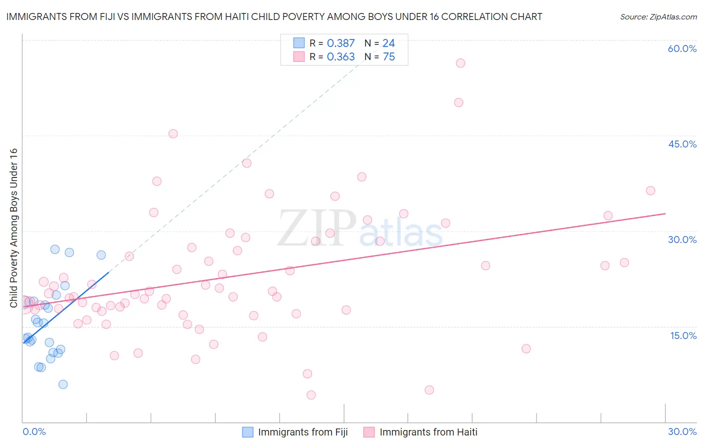 Immigrants from Fiji vs Immigrants from Haiti Child Poverty Among Boys Under 16